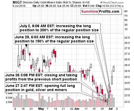 NUGT Direxion Daily Gold Miners Bull 3x Shares