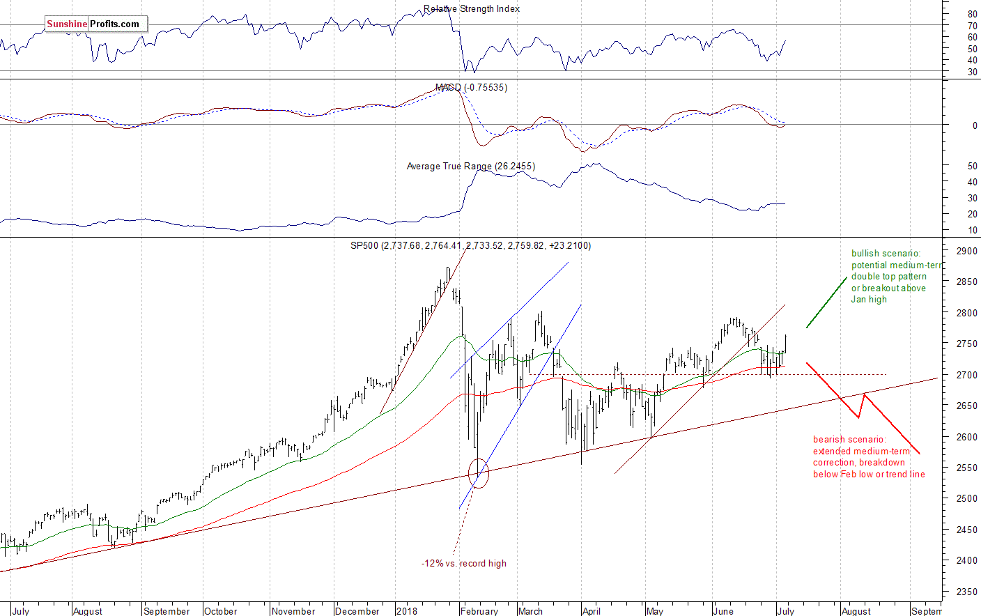 Daily S&P 500 index chart - SPX, Large Cap Index