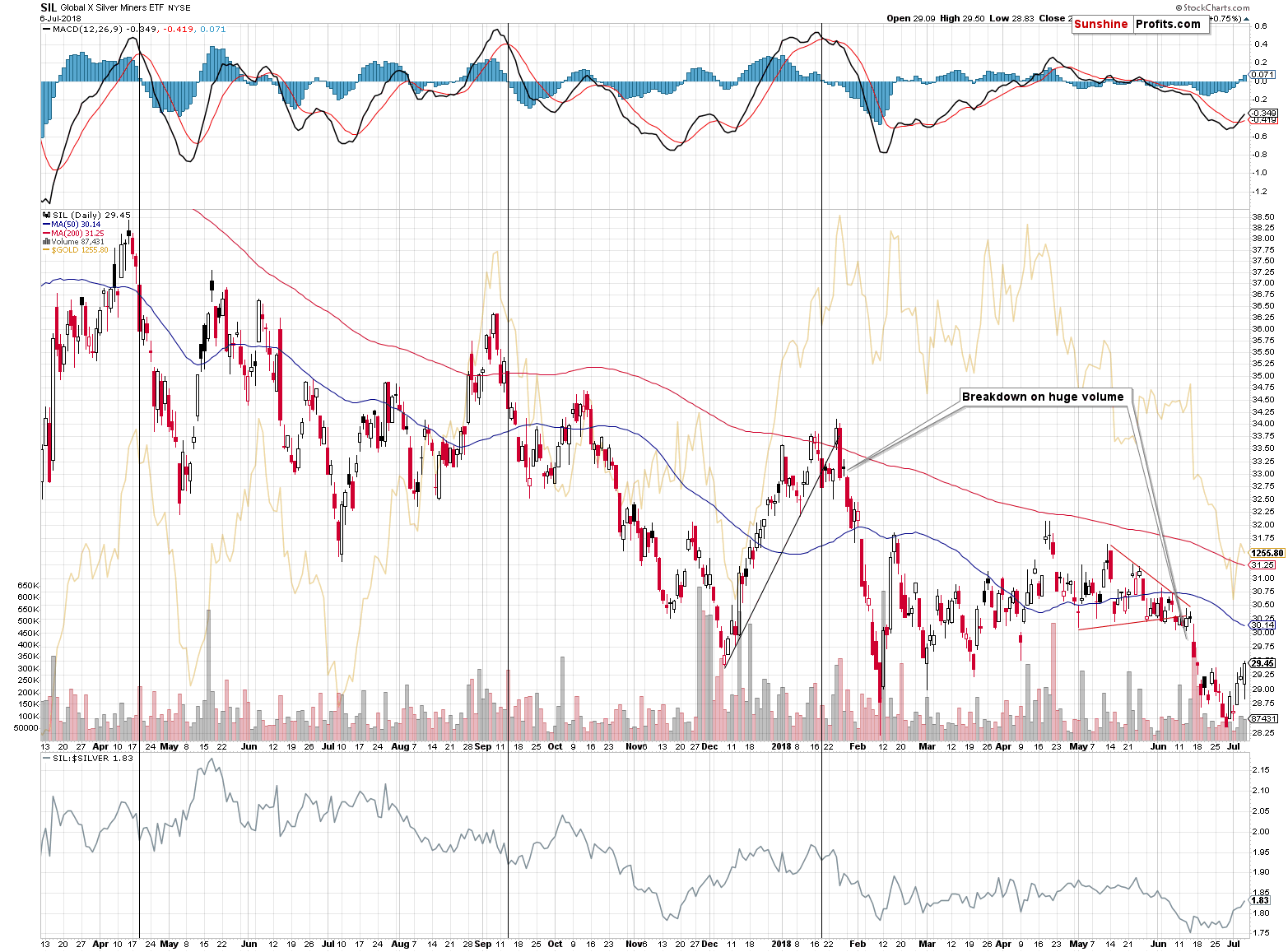 Global X Silver Miners ETF