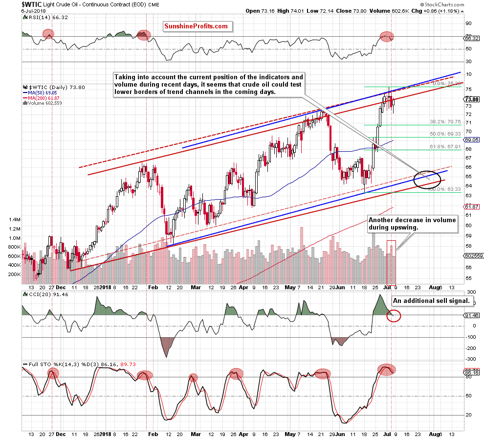  Light Crude Oil - Continuous Contract Daily