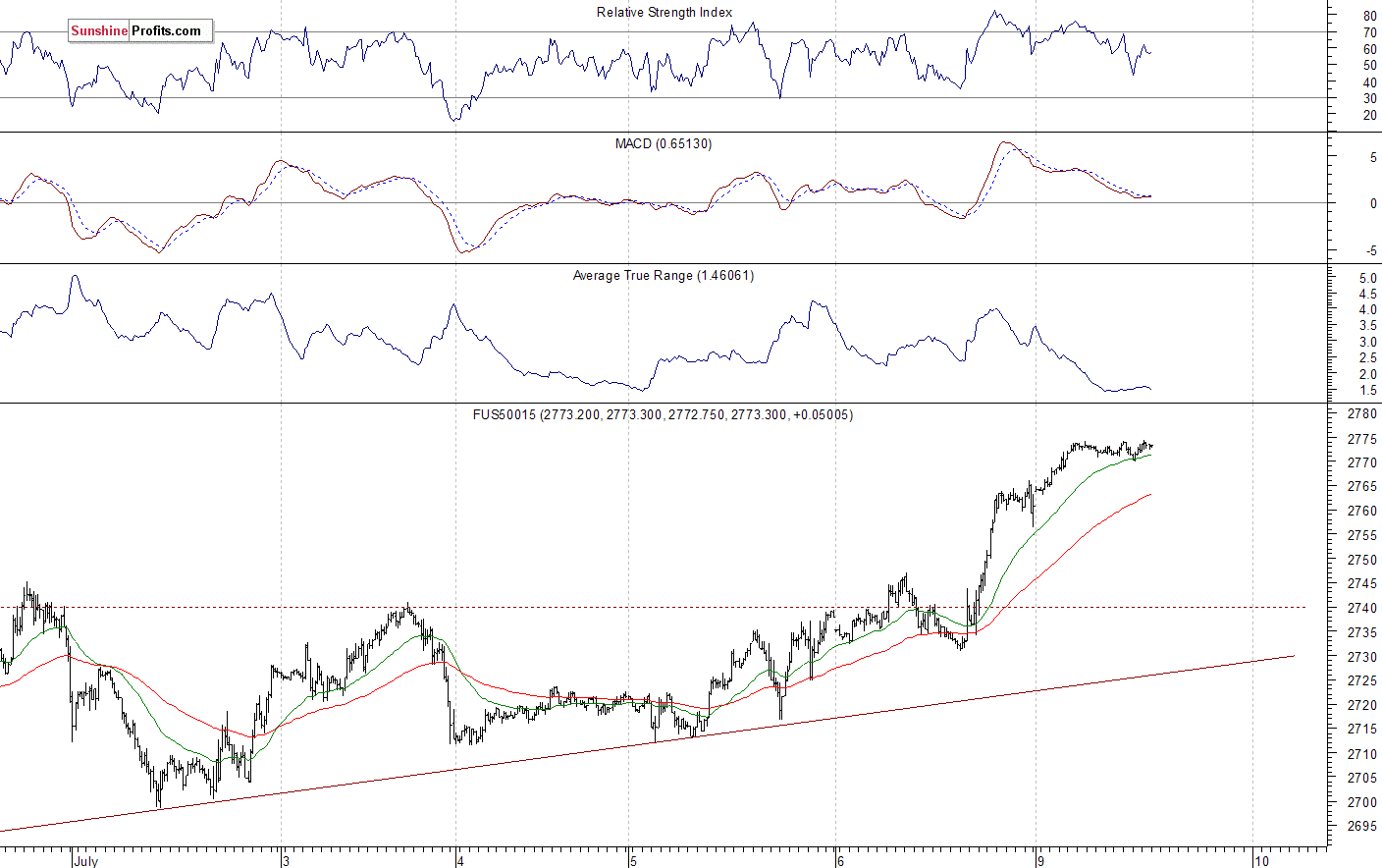 S&P 500 futures contract - S&P 500 index chart