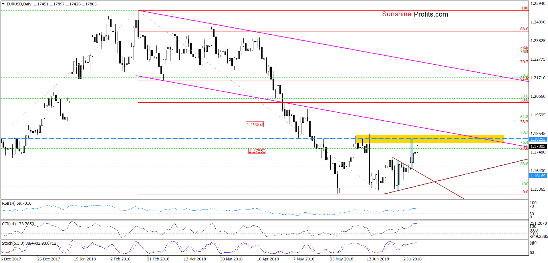 EUR/USD - the daily chart