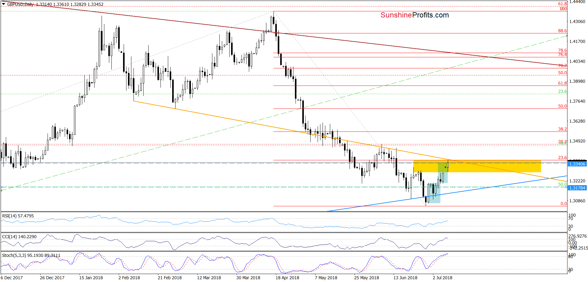 GBP/USD - the daily chart