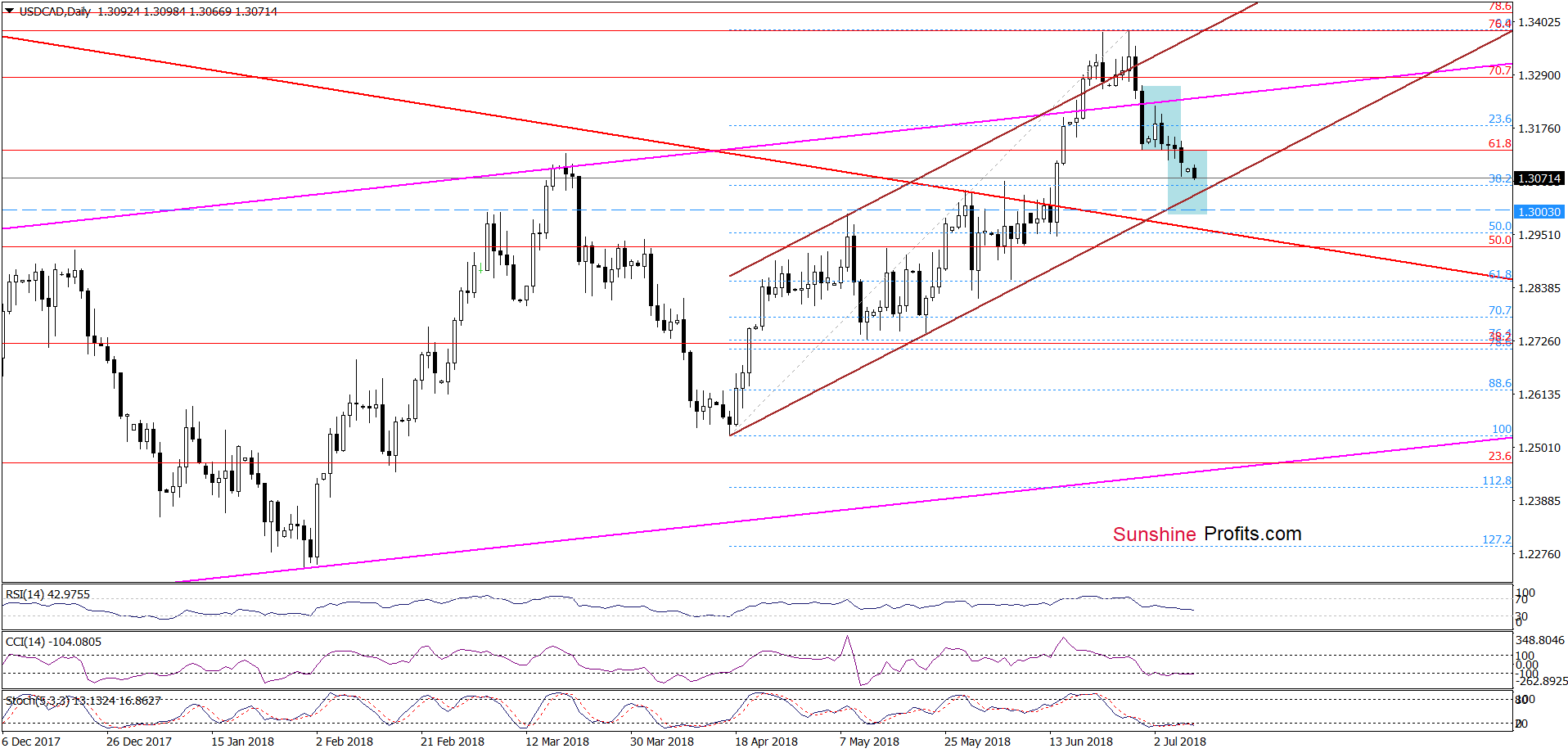 USD/CAD - the daily chart