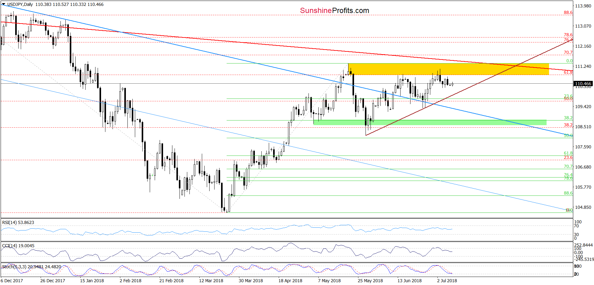 USD/JPY - daily chart