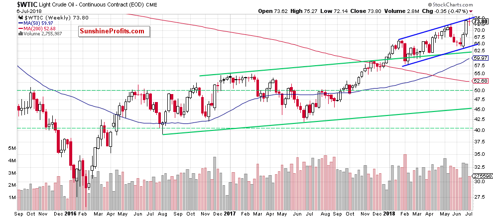 Light Crude Oil - Continuous Contract Weekly