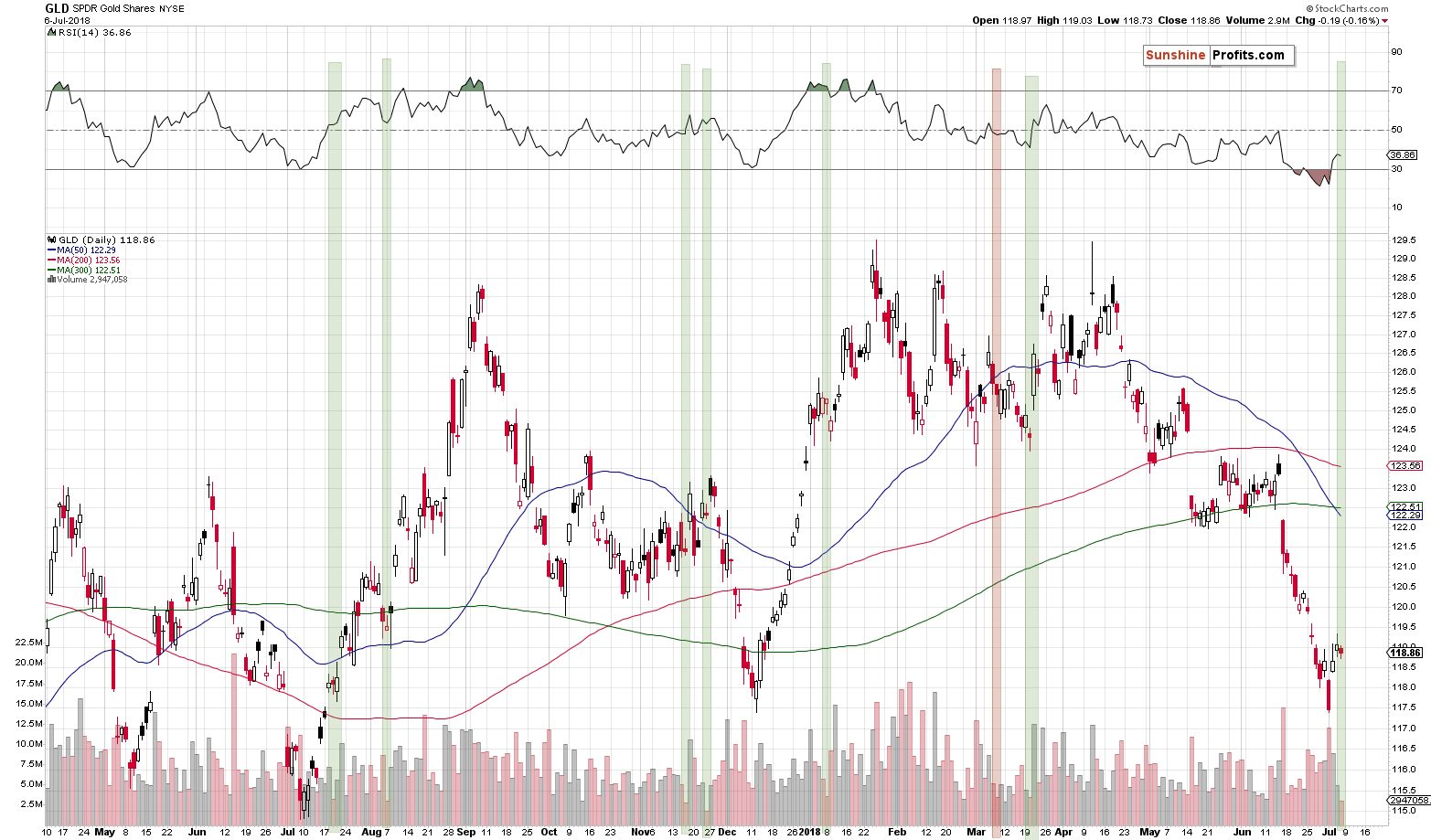 GLD SPDR Gold Shares