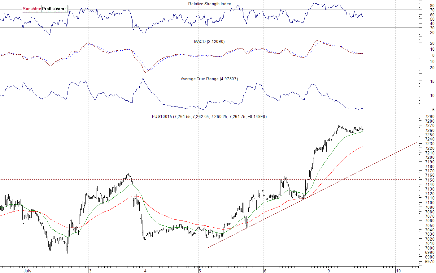 Nasdaq 100 futures contract - Nasdaq 100 index chart