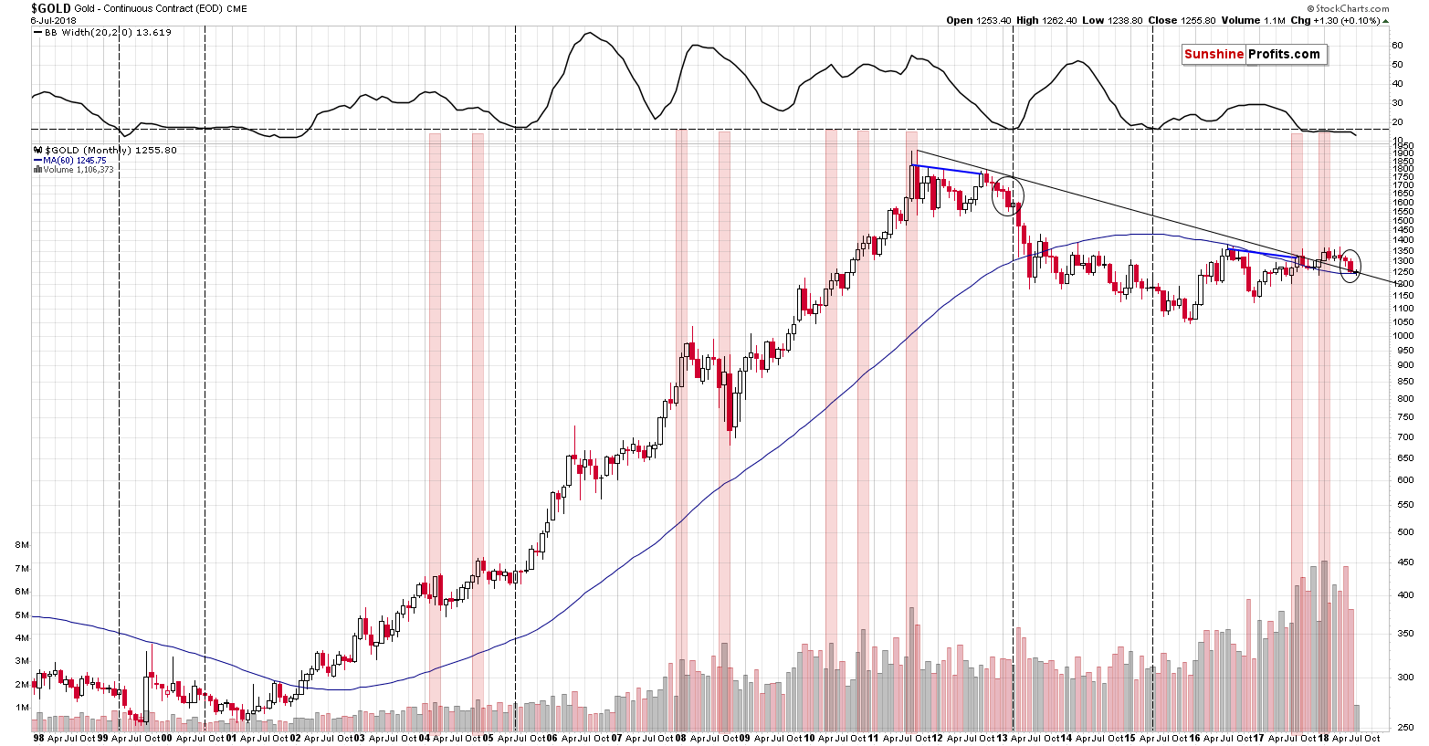 Gold - Continuous Contract