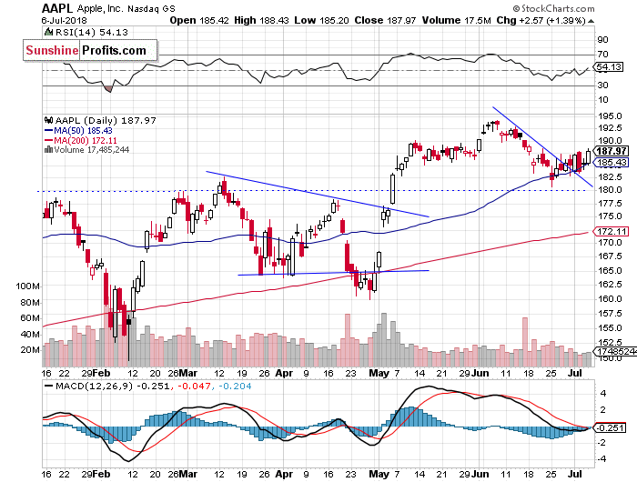 Daily Apple, Inc. chart - AAPL