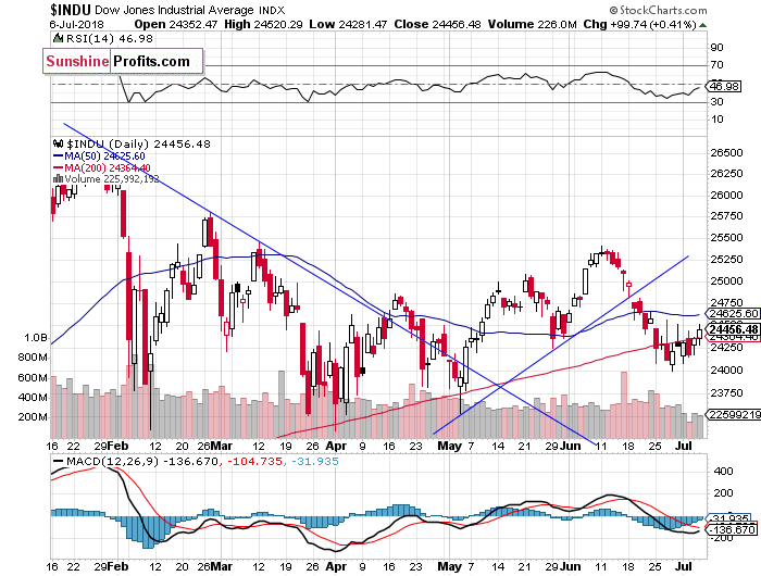 Daily DJIA index chart - DJIA, Blue-Chip Index