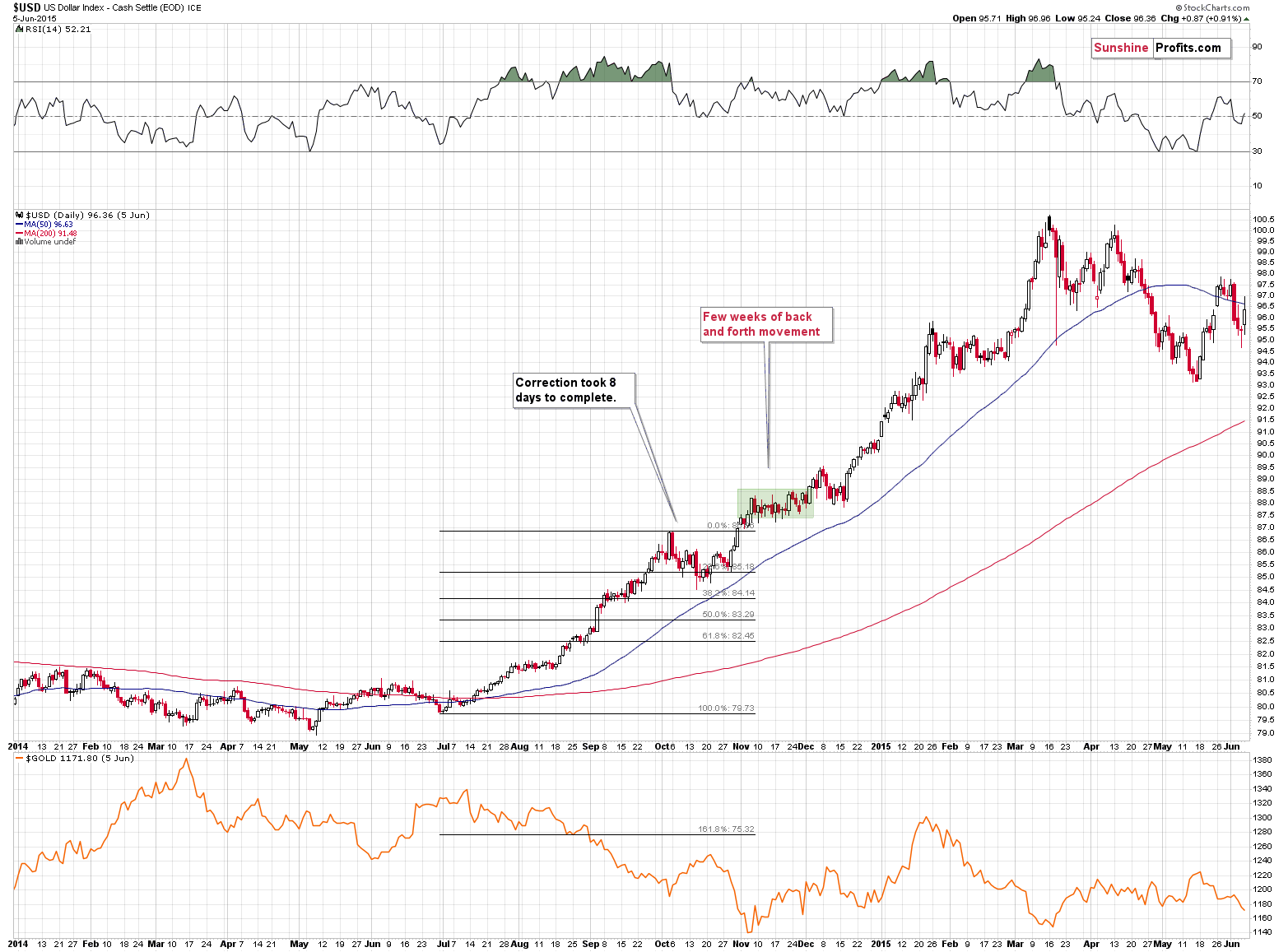 US Dollar Index - Cash Settle