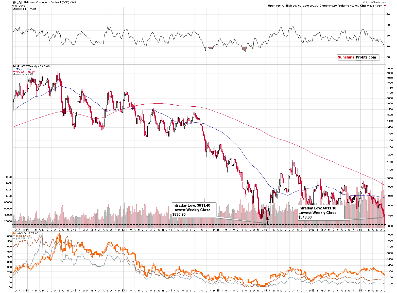 Platinum - Continuous Contract