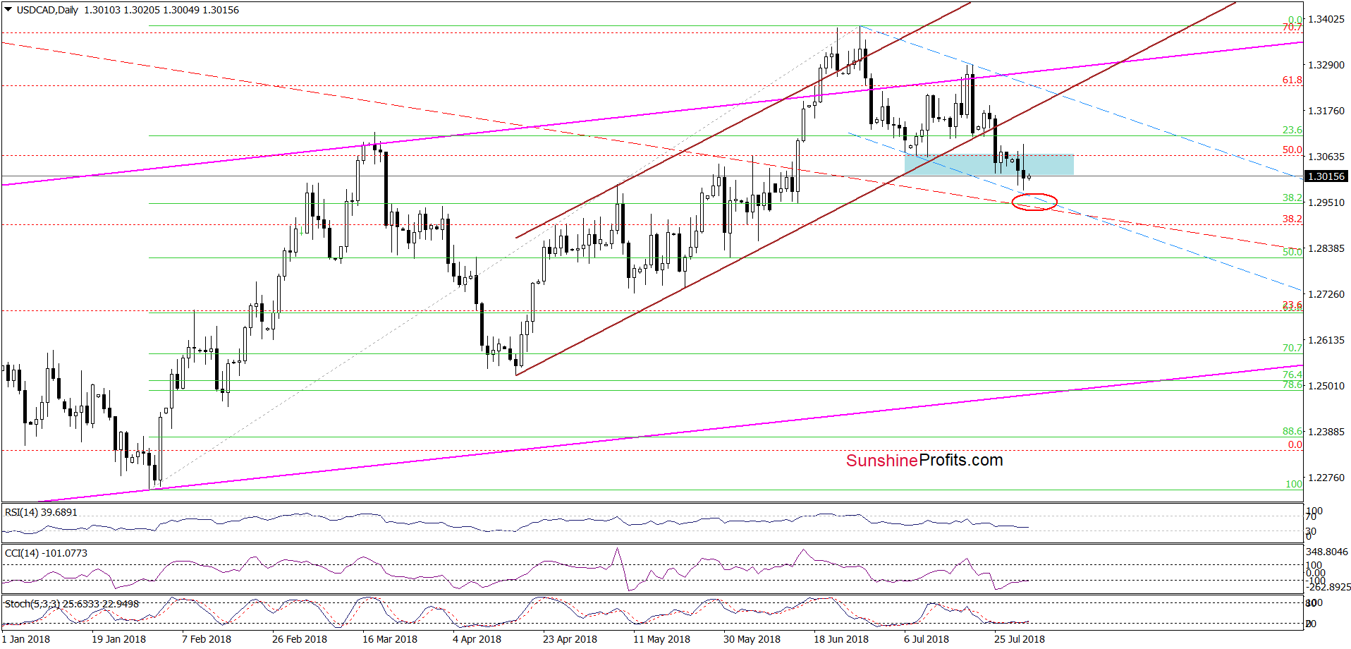 USD/CAD - the daily chart