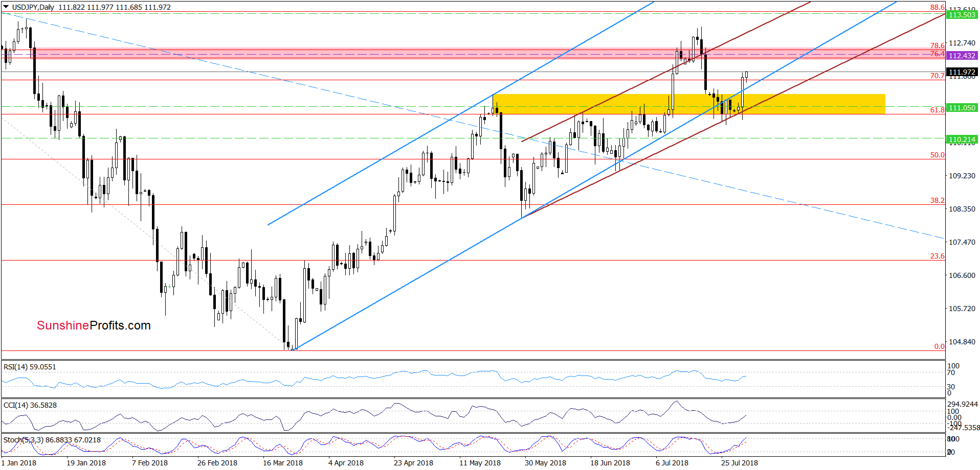 USD/JPY - daily chart