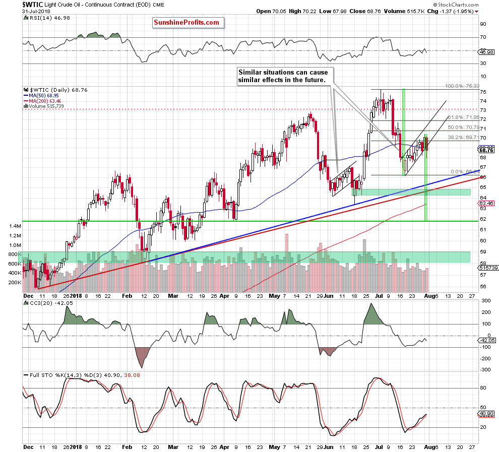 wtic - the daily chart