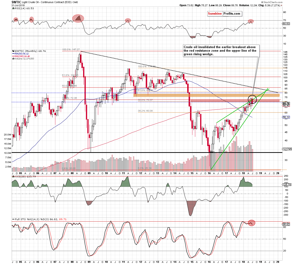 wtic - the monthly chart