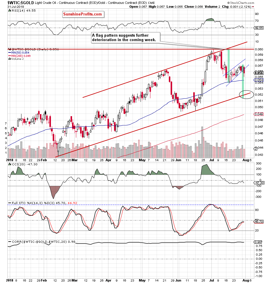 oil-to-gold ratio - daily chart