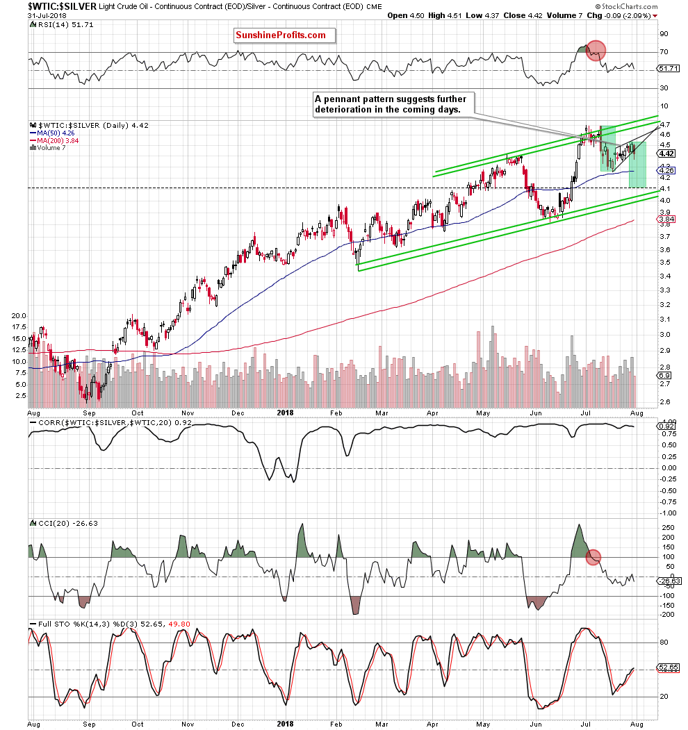 oil-to-silver - daily chart