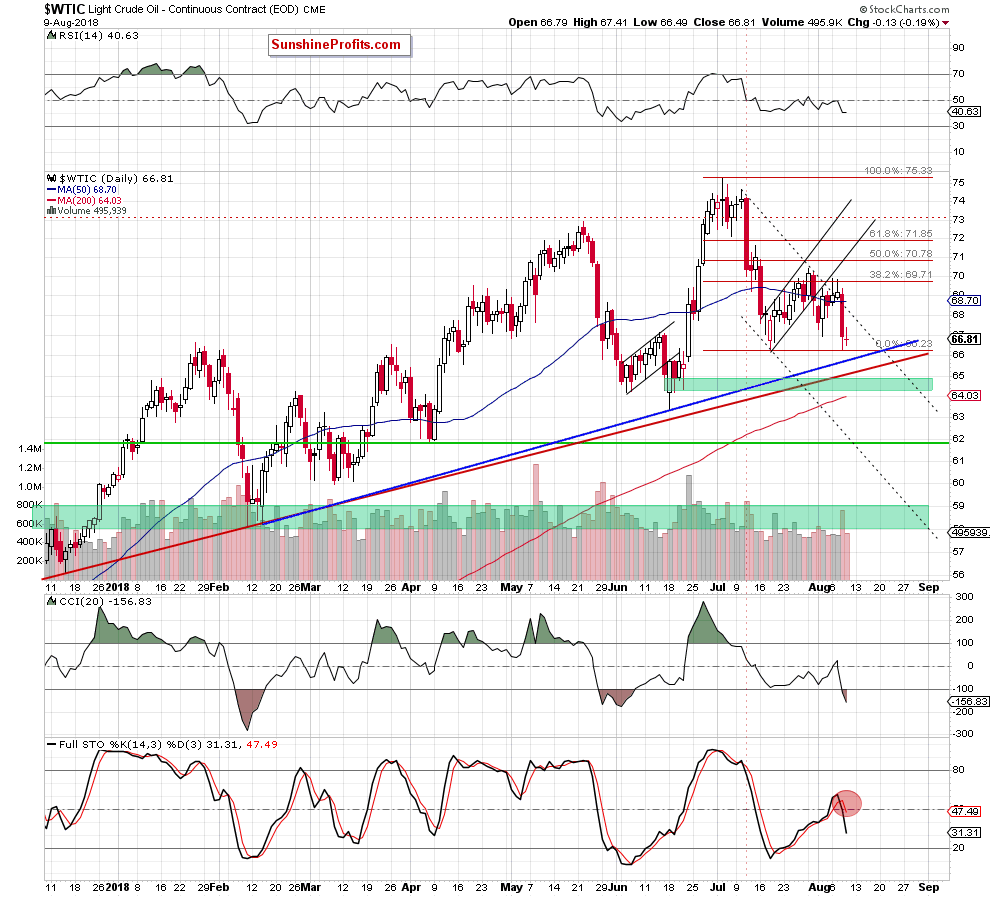 Light Crude Oil - Continuous Contract Daily