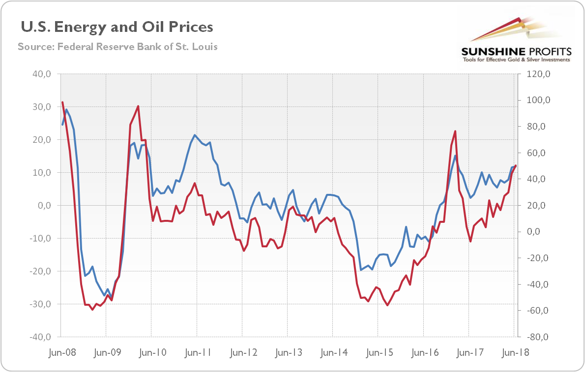 U.S. energy and oil prices