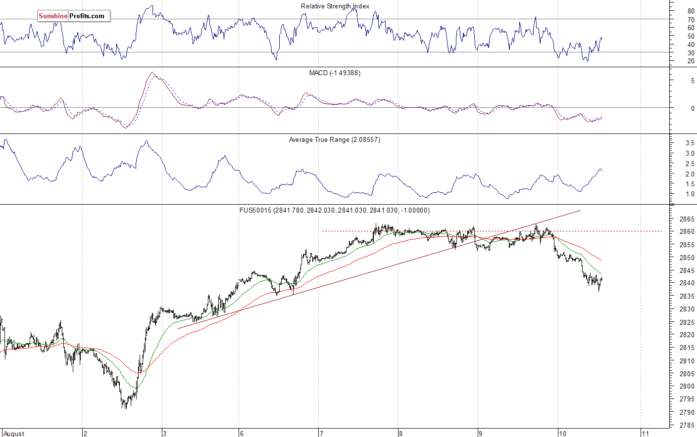 S&P 500 futures contract - S&P 500 index chart