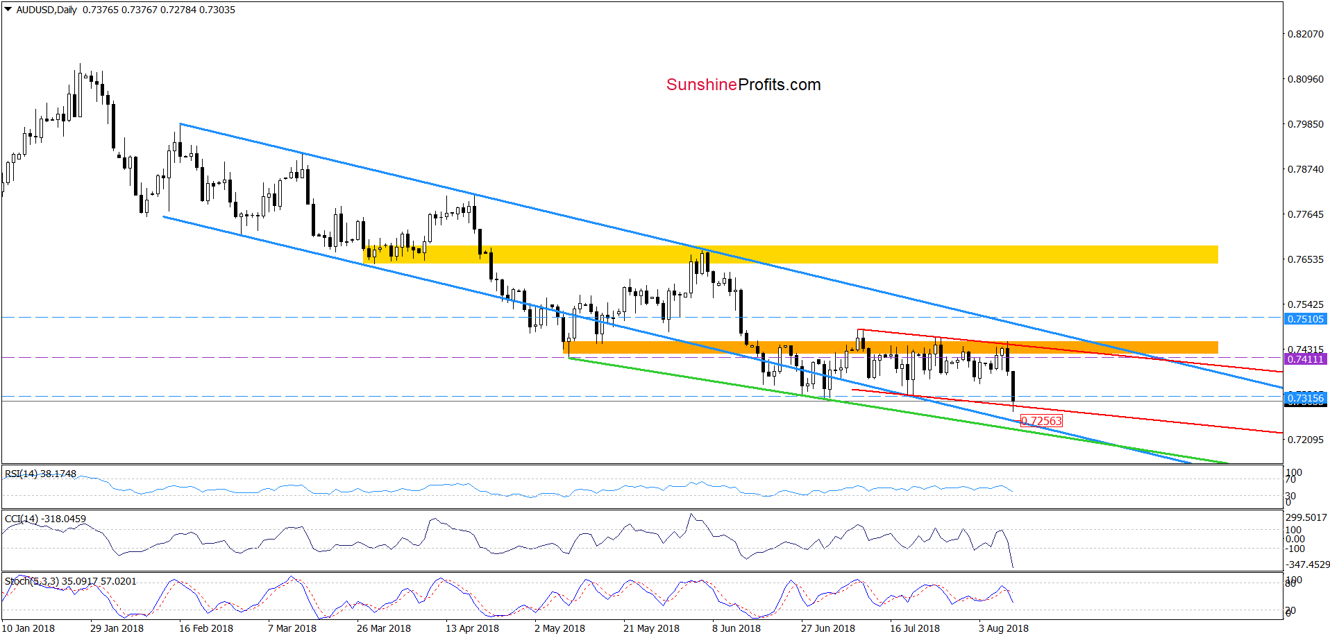 AUD/USD - daily chart