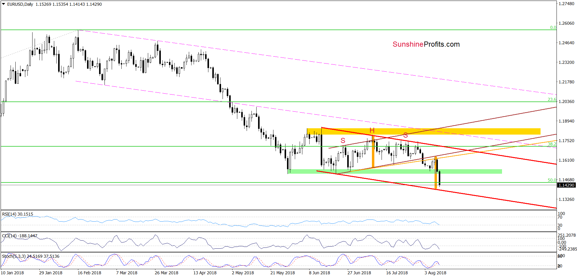 EUR/USD - the daily chart