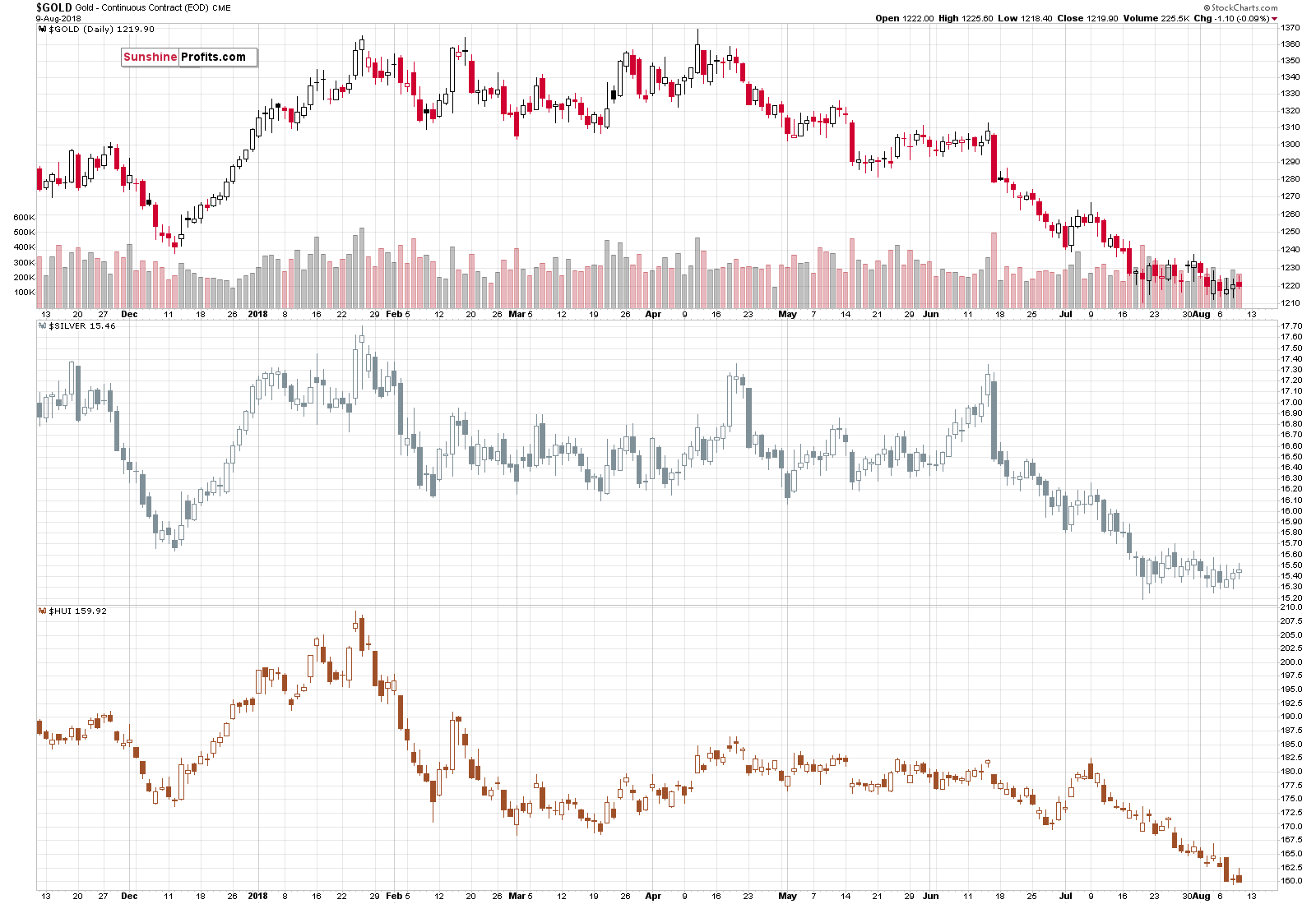 Gold - Continuous Contract