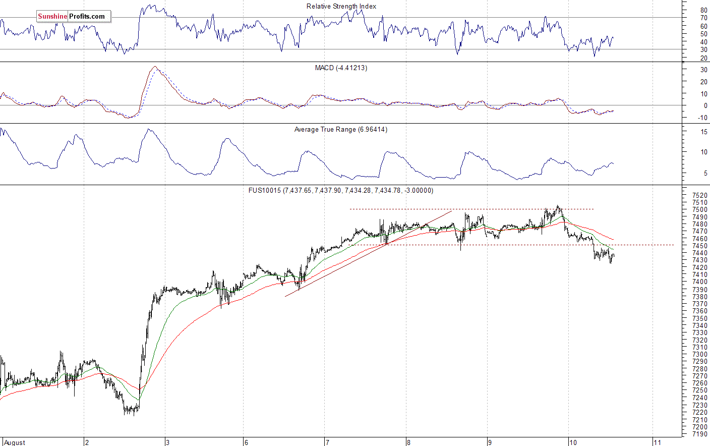 Nasdaq 100 futures contract - Nasdaq 100 index chart