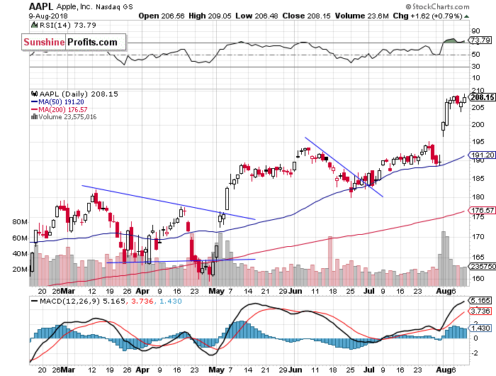 Daily Apple, Inc. chart - AAPL