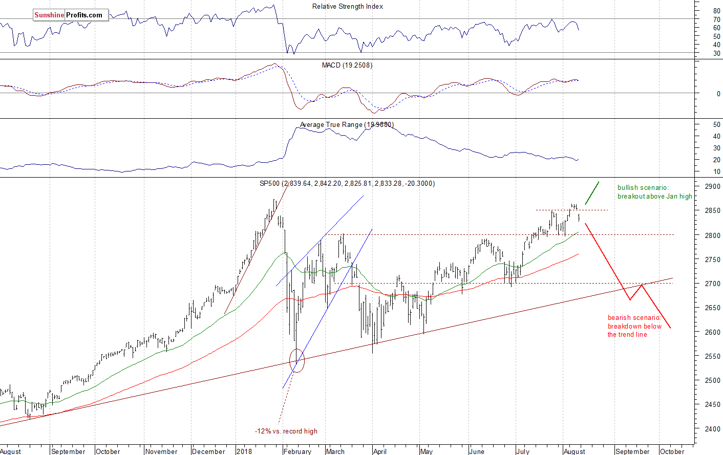 Daily S&P 500 index chart - SPX, Large Cap Index