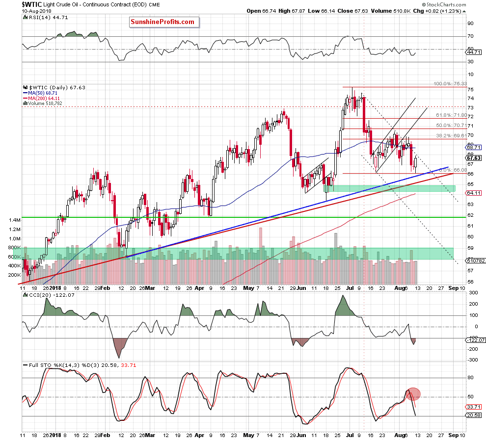 Light Crude Oil - Continuous Contract Daily