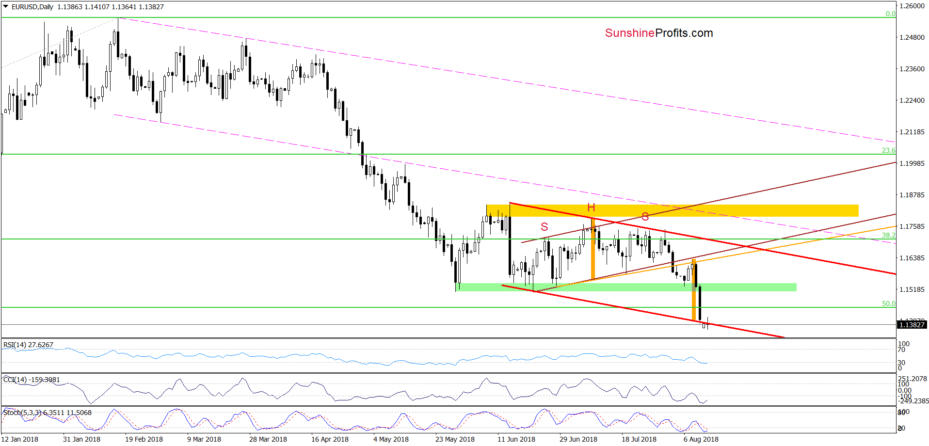 EUR/USD - daily chart