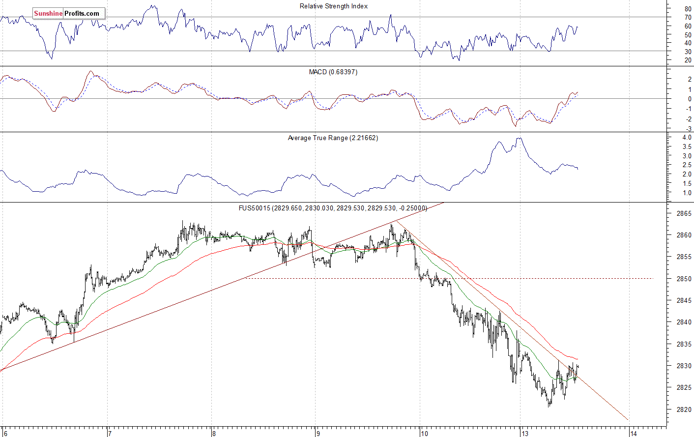 S&P 500 futures contract - S&P 500 index chart