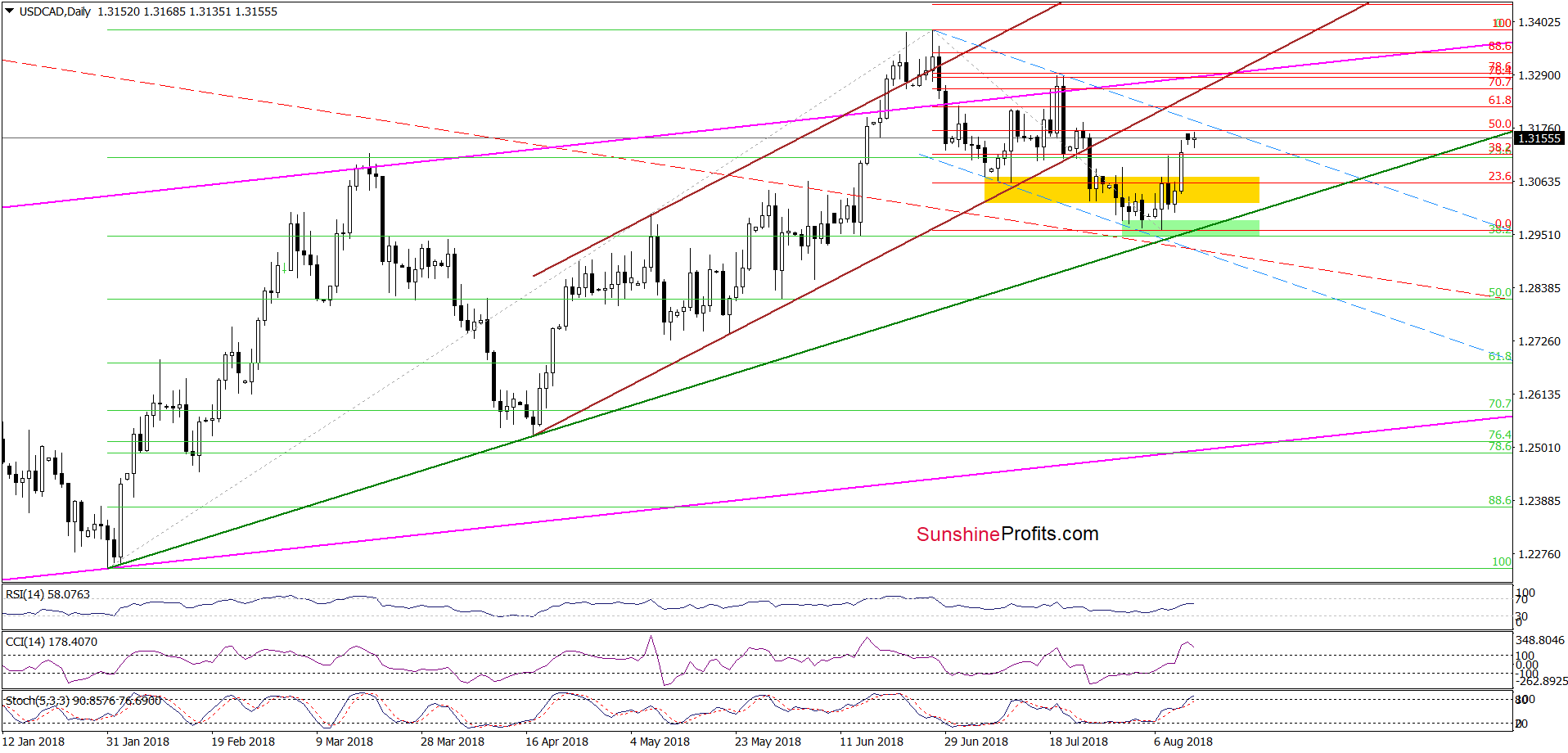 USD/CAD - daily chart