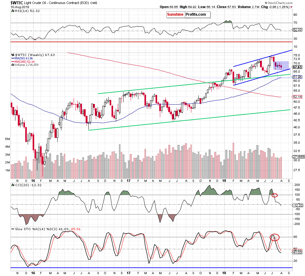 Light Crude Oil - Continuous Contract Weekly