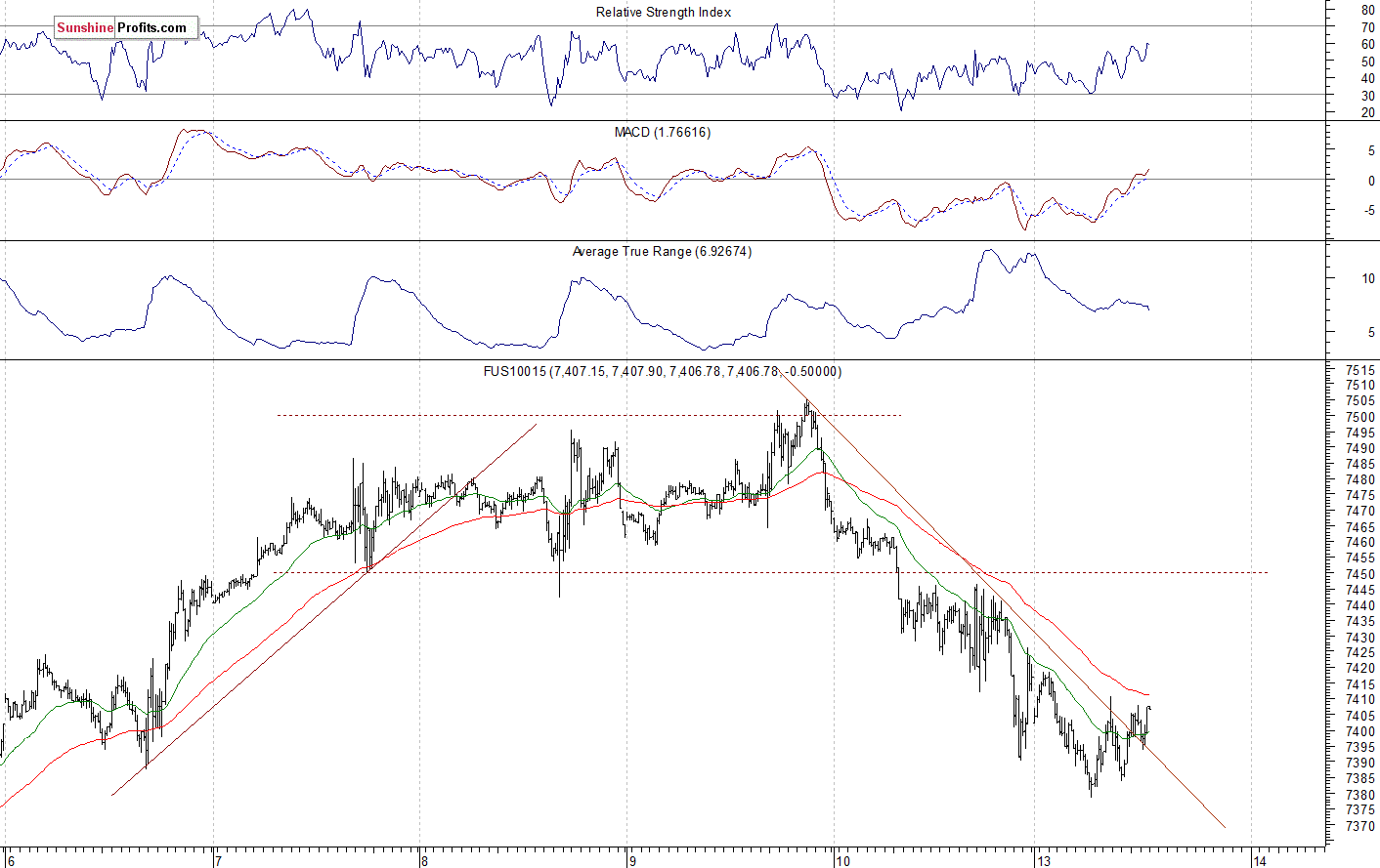 Nasdaq 100 futures contract - Nasdaq 100 index chart