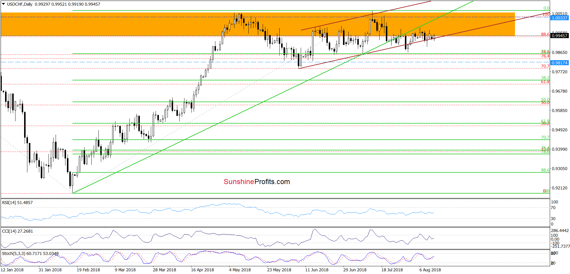 USD/CHF - daily chart