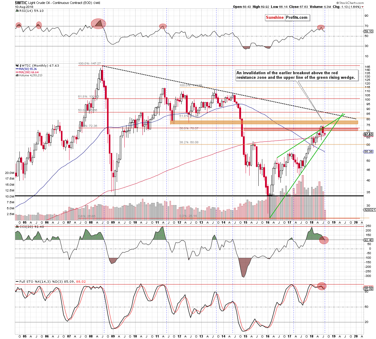 Light Crude Oil - Continuous Contract Monthly