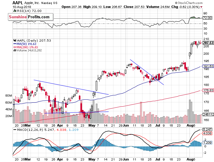 Daily Apple, Inc. chart - AAPL