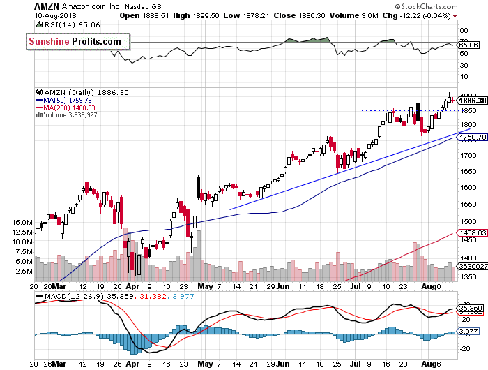 Daily Amazon.com, Inc. chart - AMZN