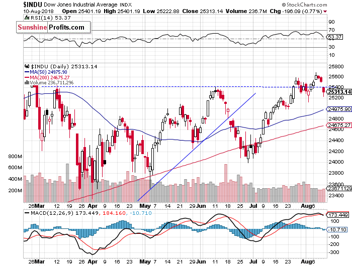 Daily DJIA index chart - DJIA, Blue-Chip Index