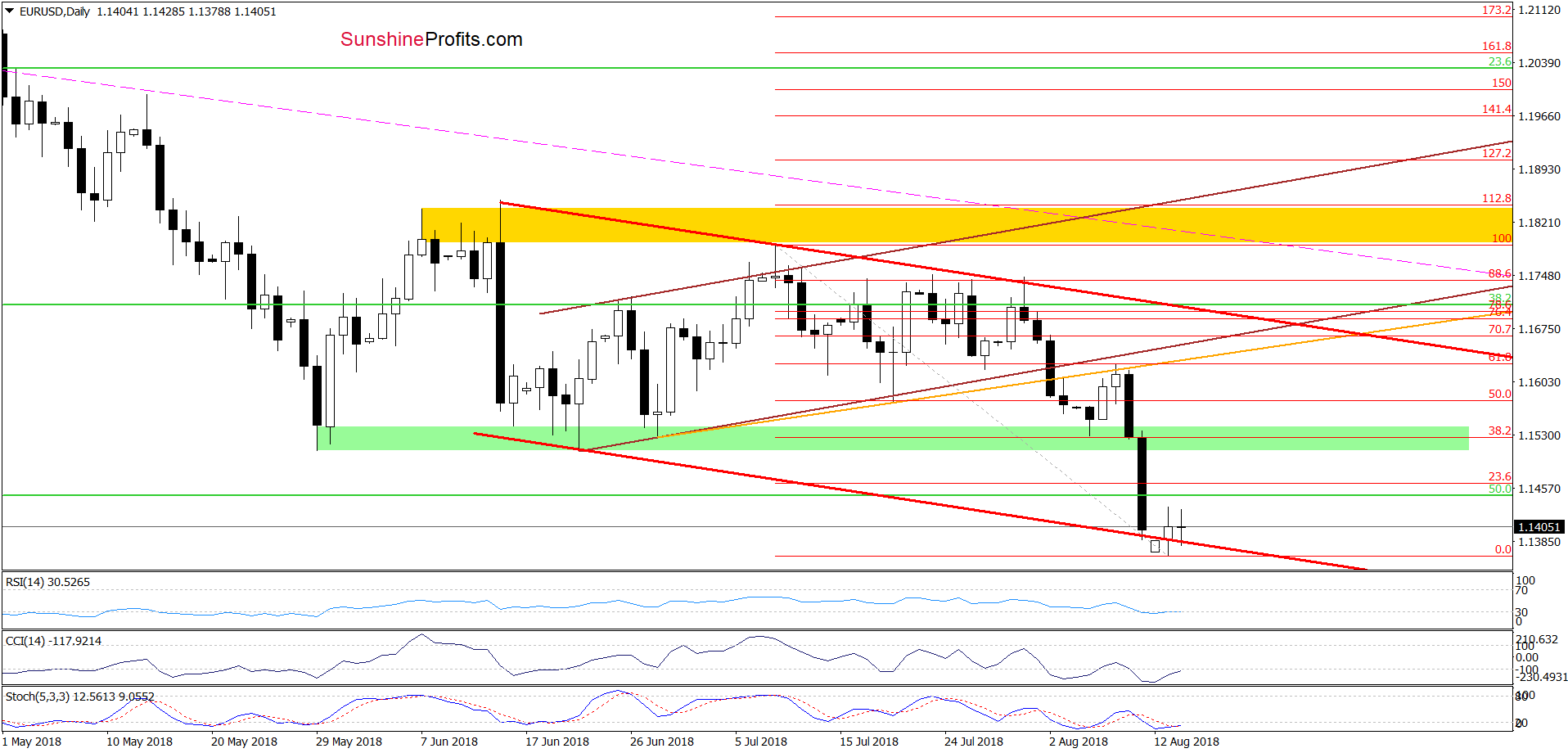 EUR/USD - daily chart