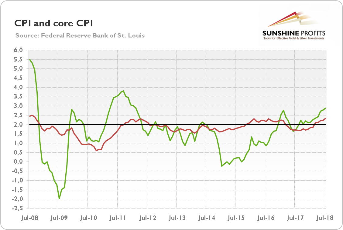 U.S. CPI (green line, annual % change) and core CPI (red line, annual % change) from July 2008 to July 2018