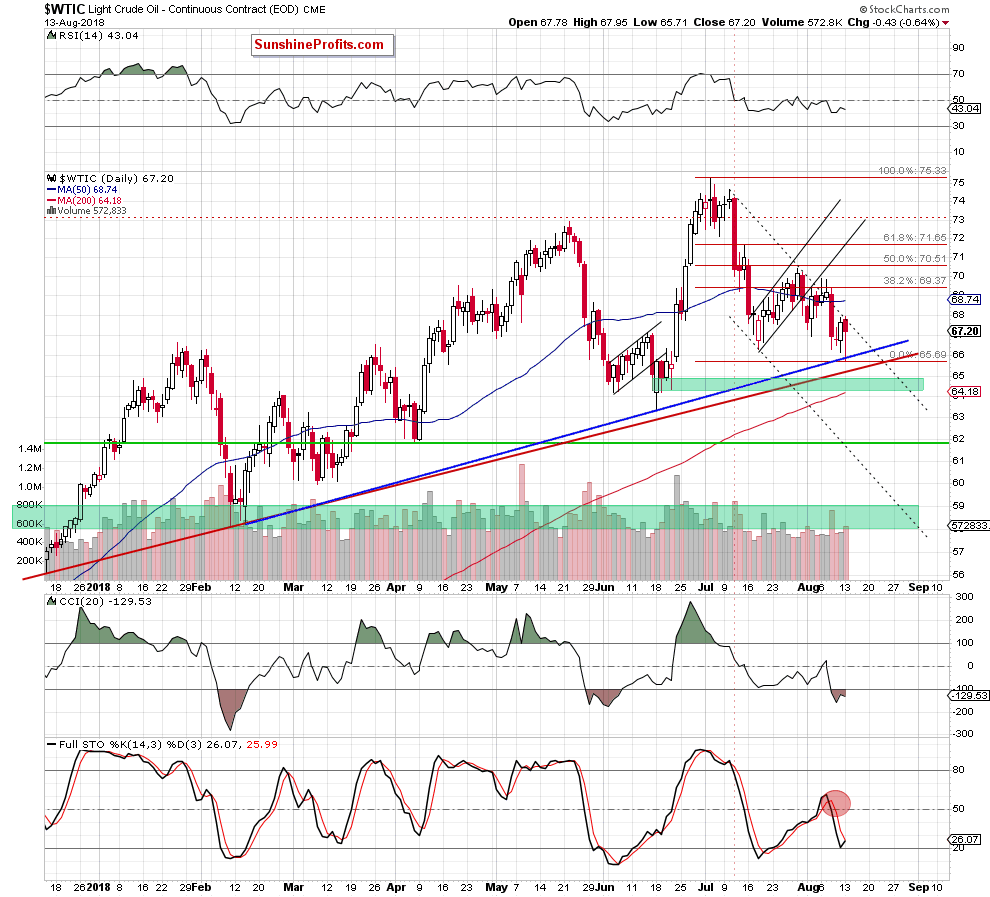 Light Crude Oil - Continuous Contract Daily