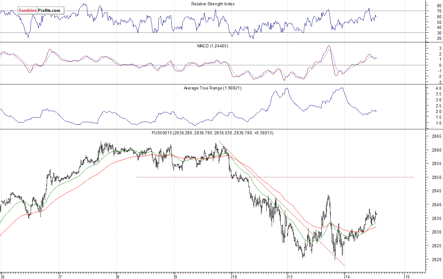 S&P 500 futures contract - S&P 500 index chart