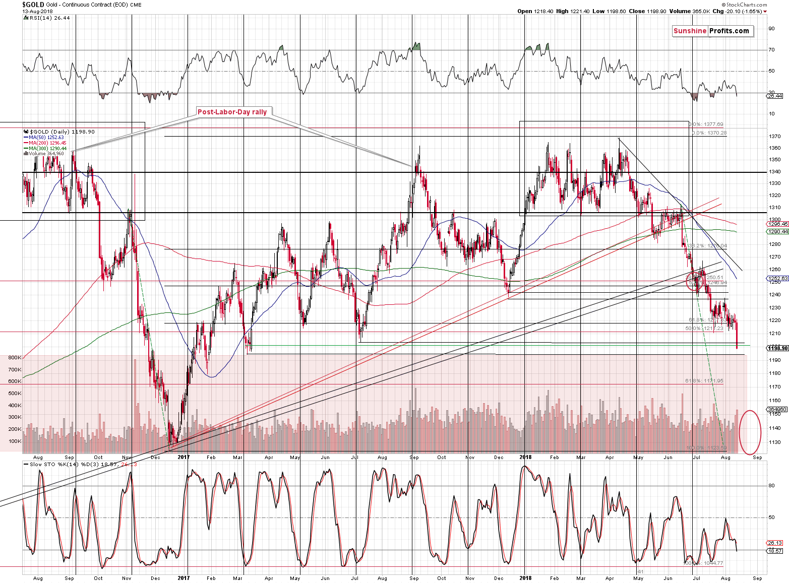 Gold - Continuous Contract