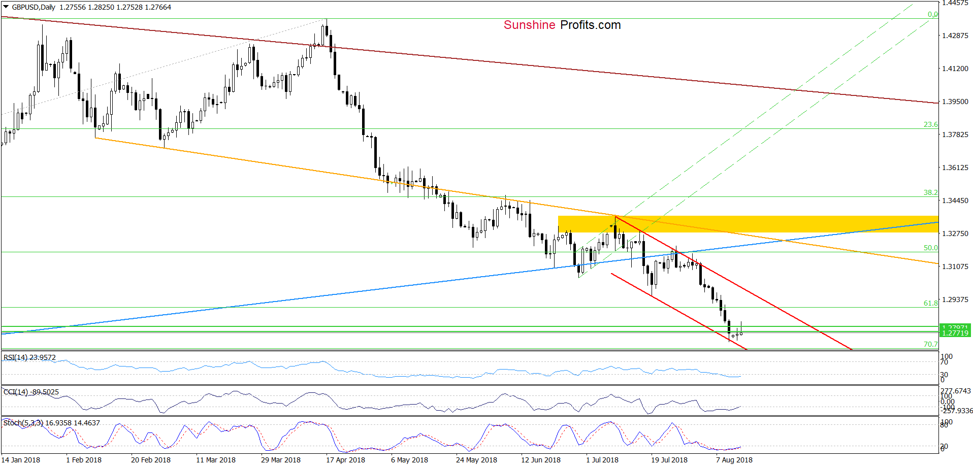 GBP/USD - daily chart