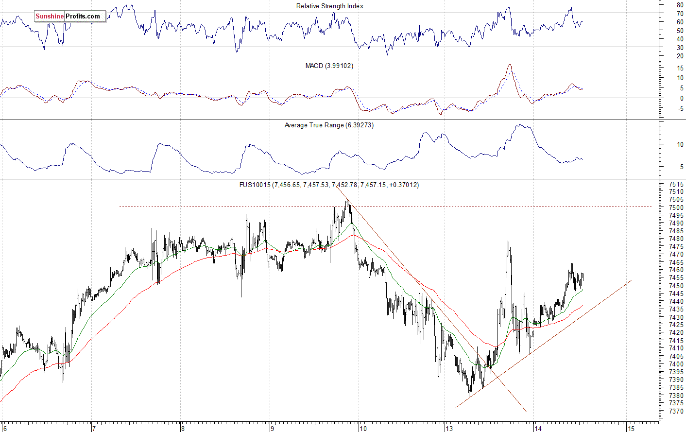 Nasdaq 100 futures contract - Nasdaq 100 index chart